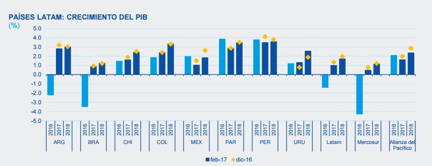 BBVA Research América del Sur se recuperará en 2017 tras cuatro años