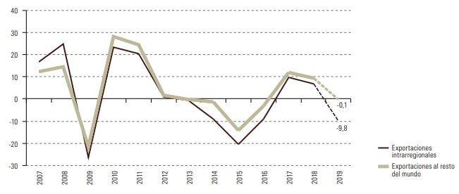 Exportaciones de América Latina caerían 2 1 en 2019 BBVA