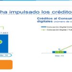 Crédito al consumo de BBVA Bancomer crece 28,7% en el primer trimestre del 2016