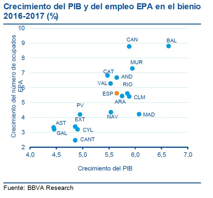 BBVA Research Crecimiento del PIB y el empleo EPA