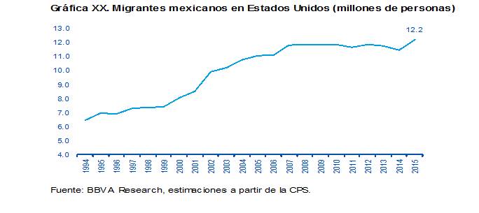 Migración De Mexicanos A Eeuu Alcanza Máximos Históricos Bbva