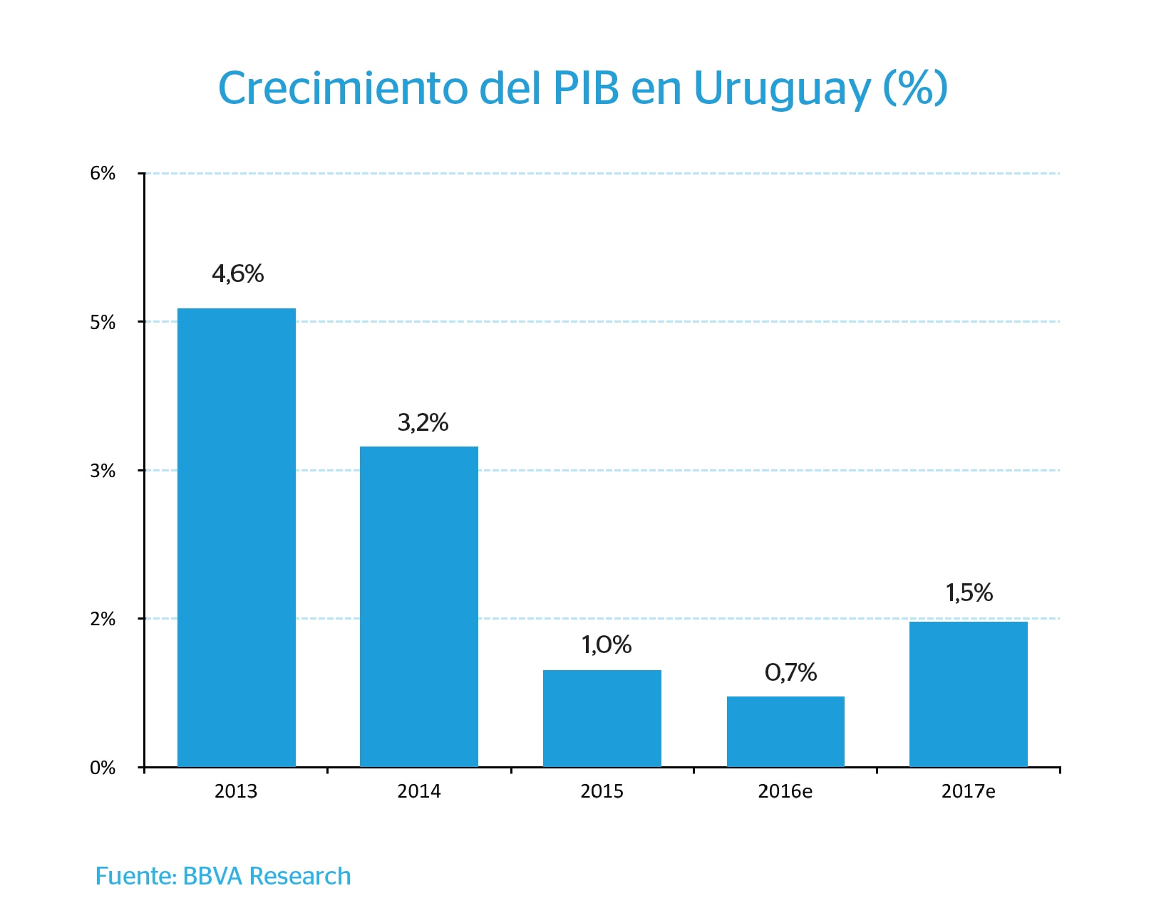Economía de Uruguay mostrará un pobre desempeño este año y una
