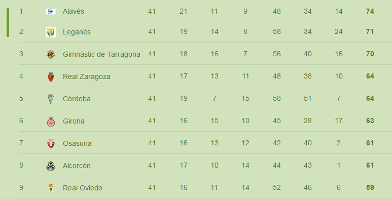 Exactamente imperdonable Ropa Última jornada de Liga Adelante: ascenso, play-off y descenso, en juego |  BBVA
