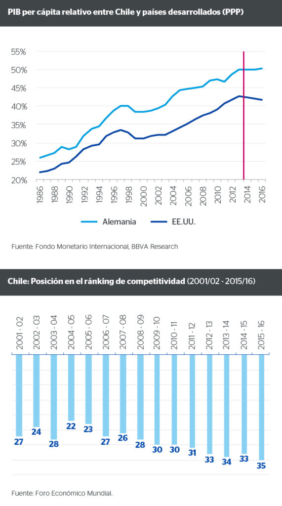 Los retos de la economía chilena BBVA