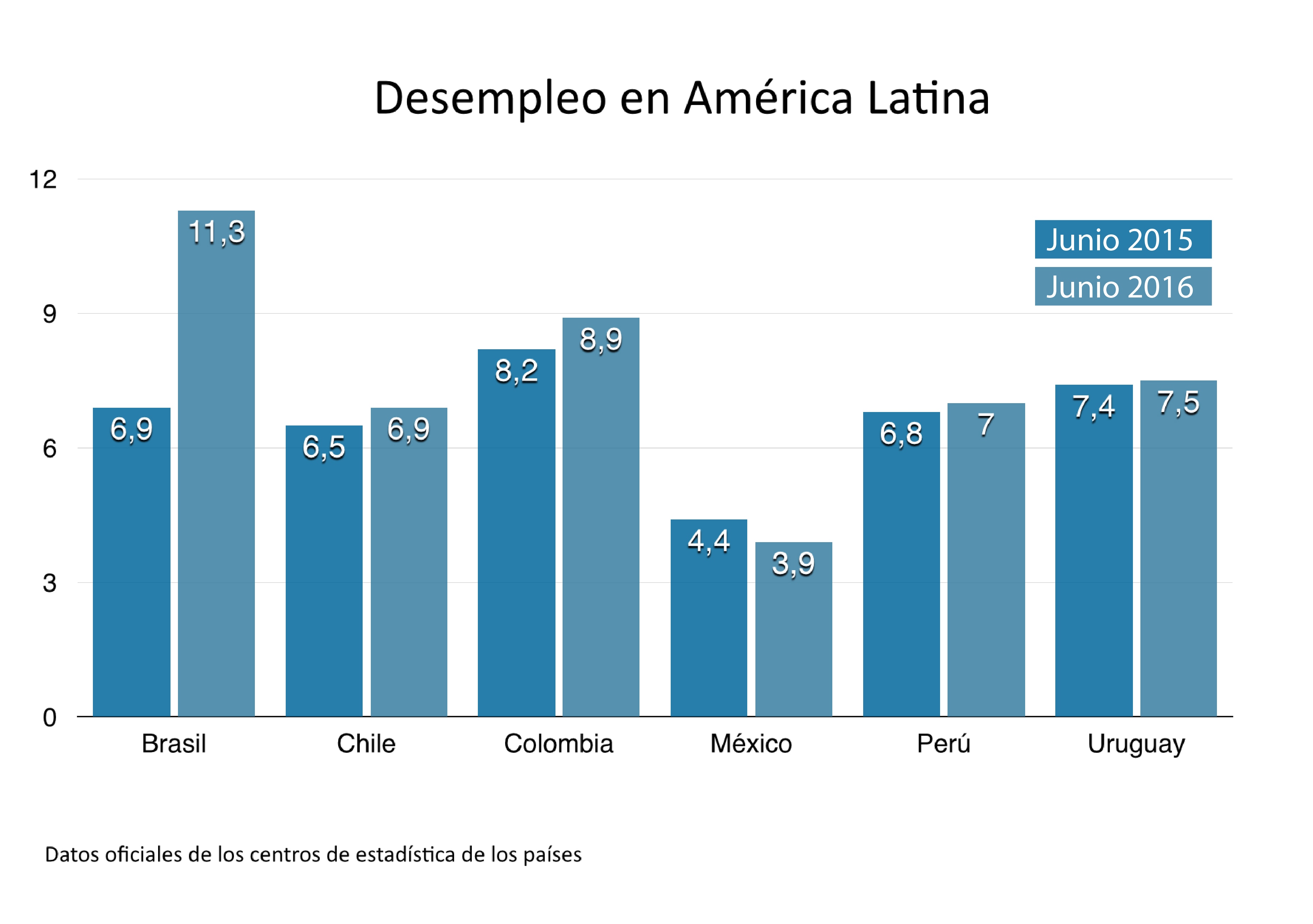 La Cepal Estima Que El Desempleo En América Latina Aumentará Un 81 Durante 2016 Bbva 4131