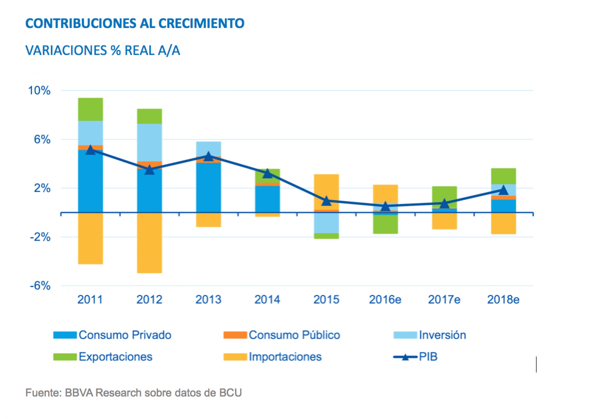 BBVA Research: La Actividad Económica De Uruguay Sigue Estancada Pero ...