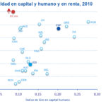 Gráfico de desigualdad en capital humano, BBVA Research