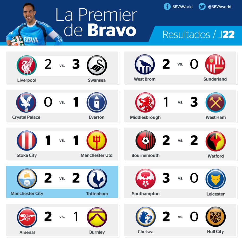 El City de Bravo se deja remontar frente al y el Chelsea líder de la Premier | BBVA