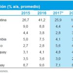 Previsiones de inflación para América Latina por BBVA Research