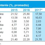 Previsiones de tipos de interés para América Latina por BBVA Research