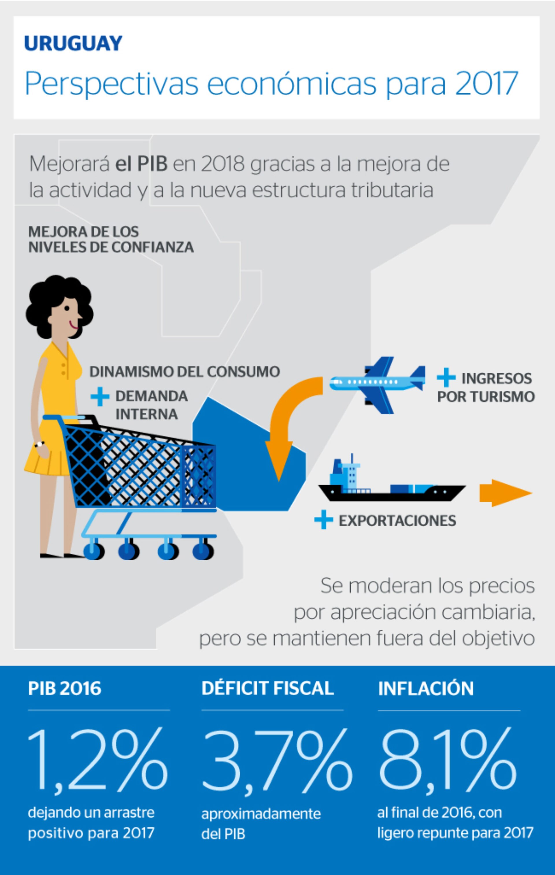 La Economía Uruguaya Encara Un 2017 Con Optimismo | BBVA