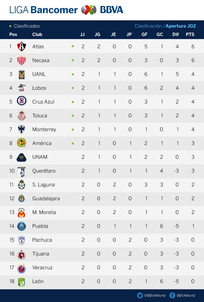 liga bbva 2 division clasificacion - tabla de posiciones de la liga espanola