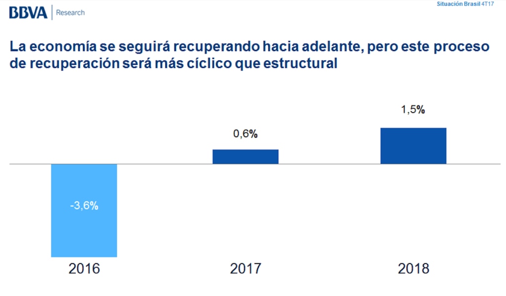 BBVA Research: La Recuperación De La Economía De Brasil Es Más Cíclica ...