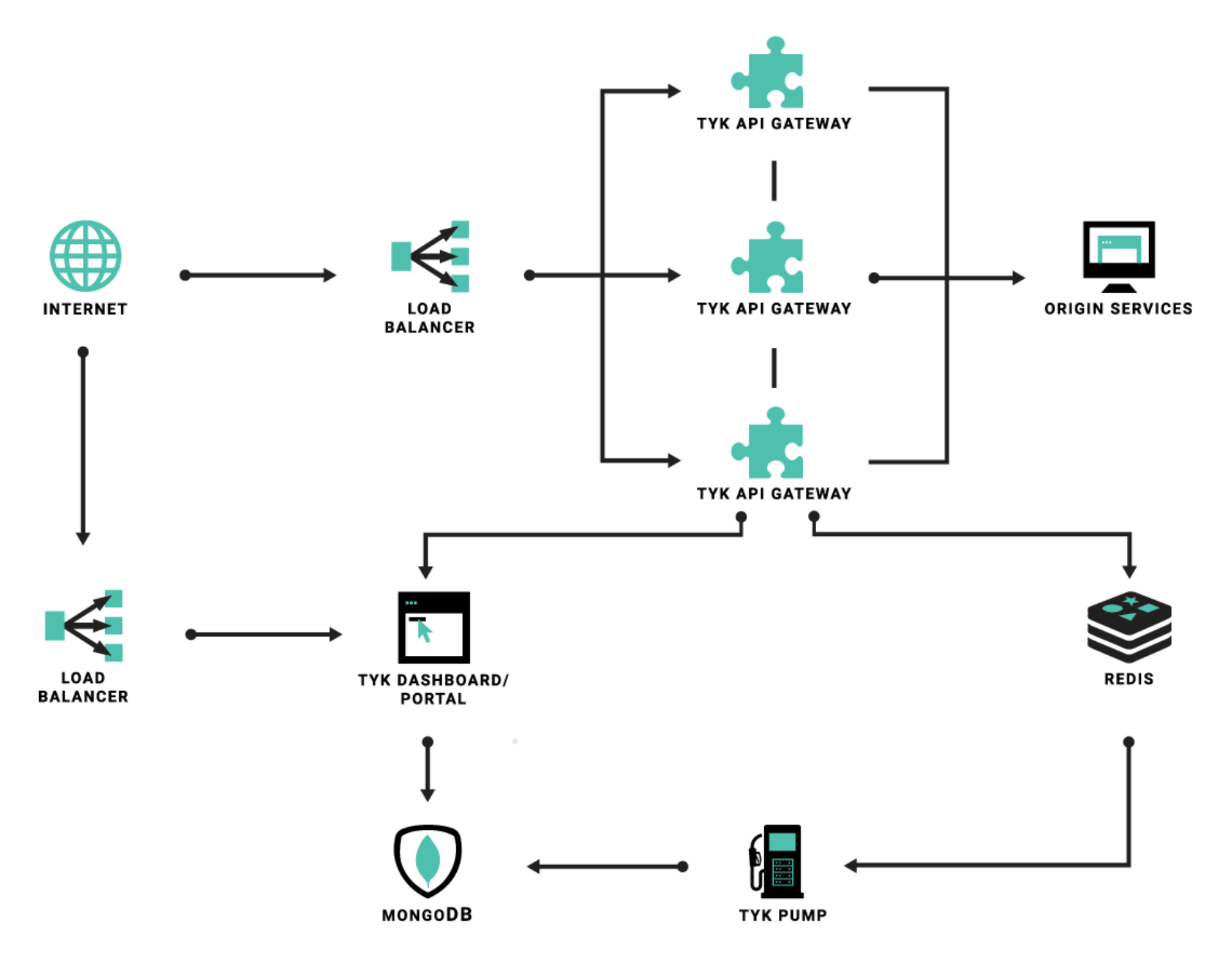 Gateway testing. Tyk Gateway. Tyk API Gateway. Kong Gateway. Kong API Gateway.