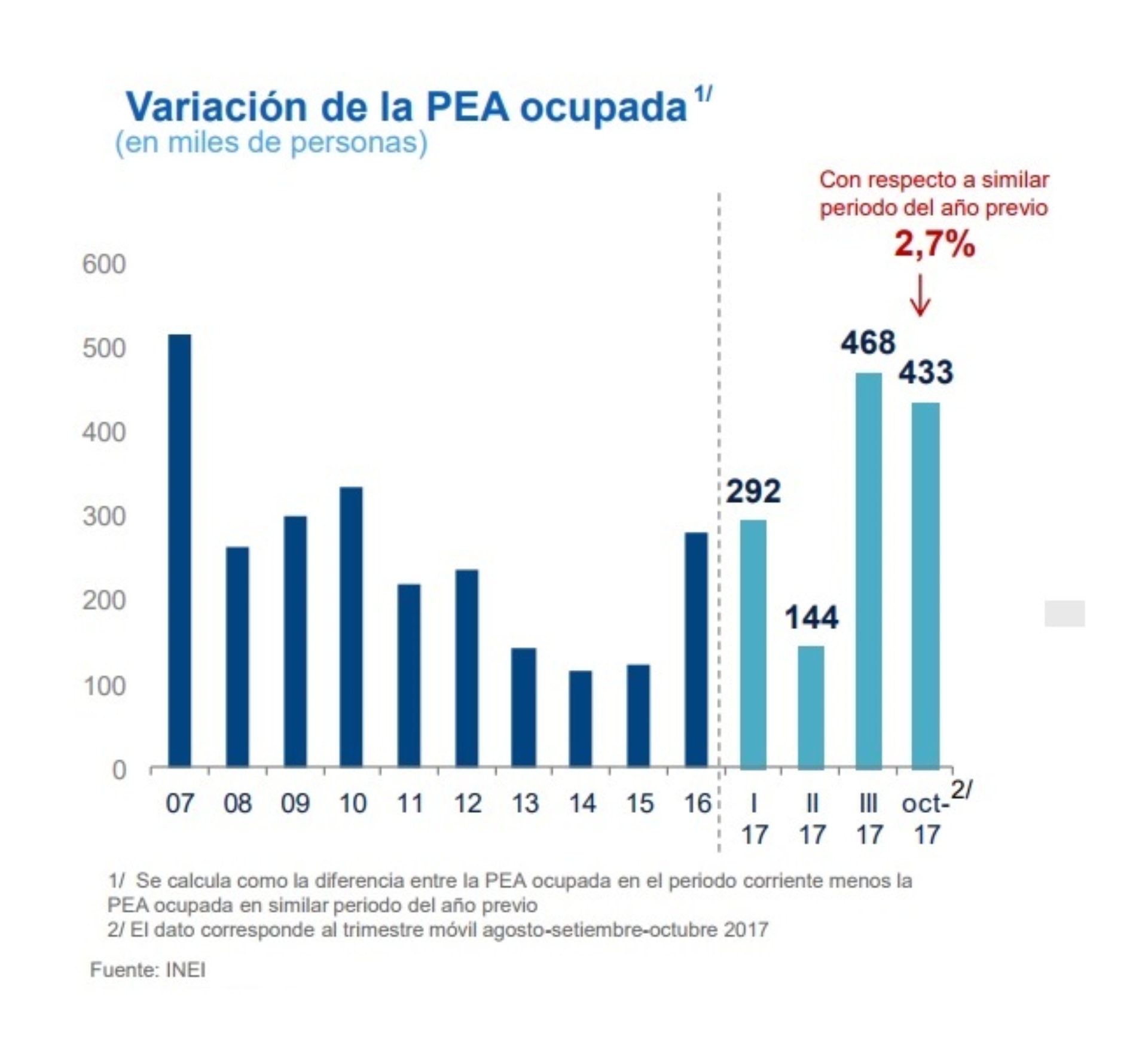 BBVA Research El empleo en Perú crecería entre 1,0 y 2,0 en 2018 BBVA