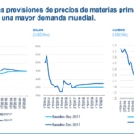 Previsiones precio de materias primas, BBVA Research