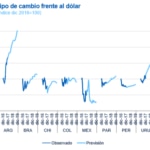 Tipos de cambio América Latina, previsiones BBVA Research