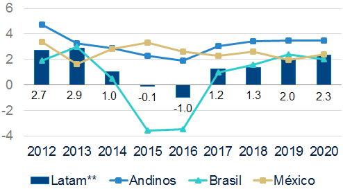 Bbva colombia