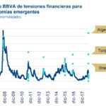 Indice de tensiones financieras, BBVA Research, octubre 2018