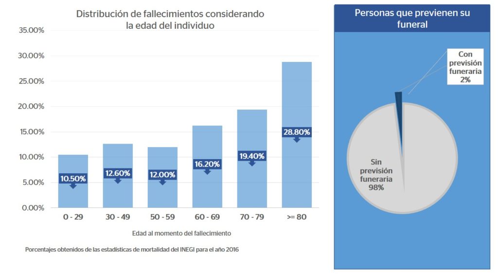 Prepararse Ante Lo Inevitable Con Un Seguro De Gastos Funerarios va