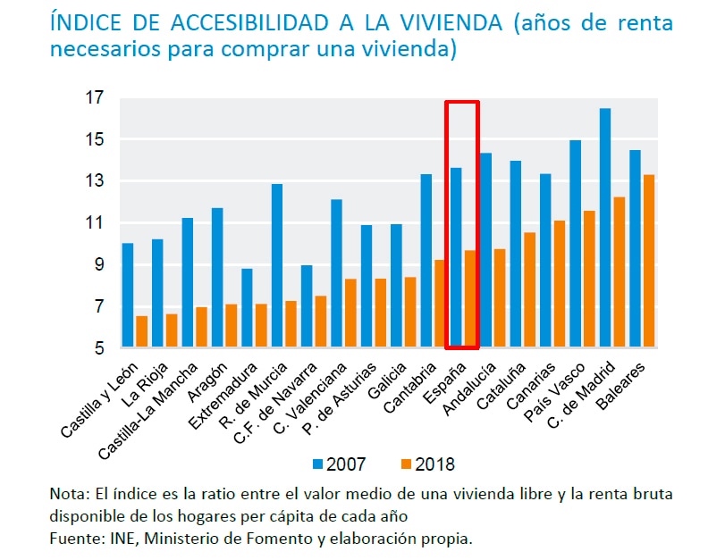 La Tendencia De Los Españoles A Residir En Viviendas Alquiladas Se ...