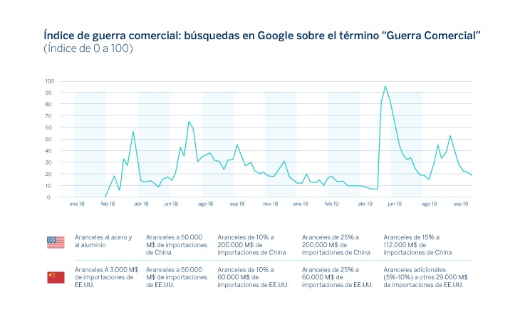 La Guerra Comercial Y La Incertidumbre Política Lastran El Crecimiento ...