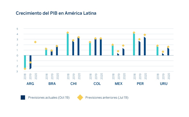 La Guerra Comercial Y La Incertidumbre Política Lastran El Crecimiento ...