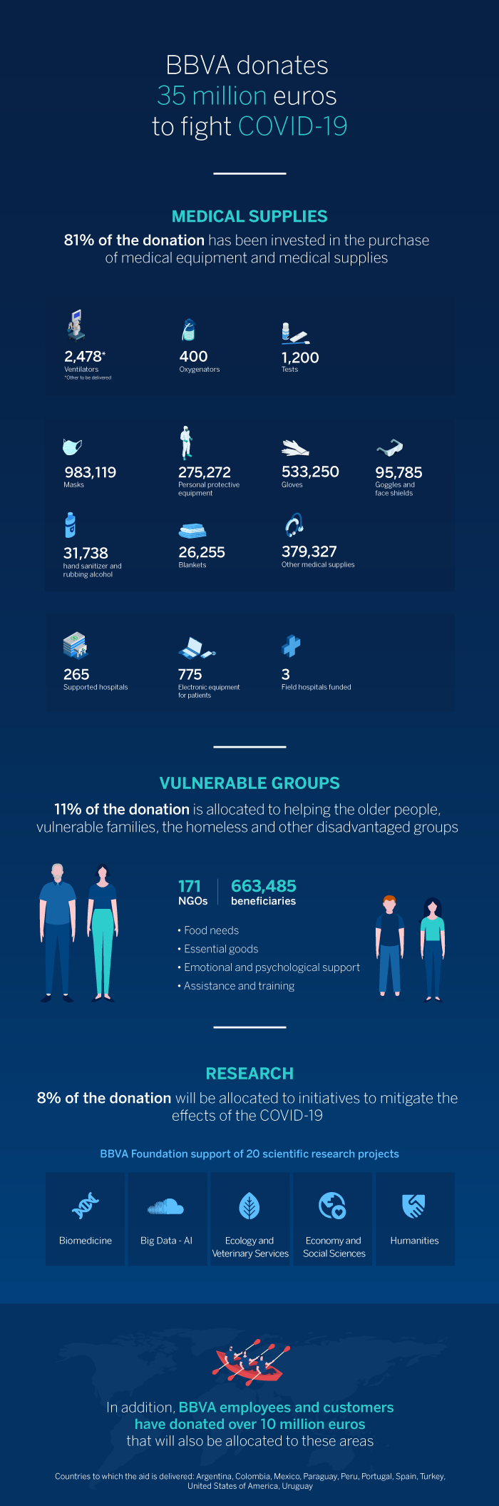 How BBVA disbursed its €35 million COVID-19 relief donation