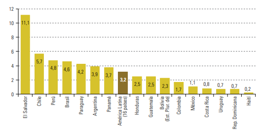 Estímulo fiscal y acceso al financiamiento, claves en la recuperación de América Latina