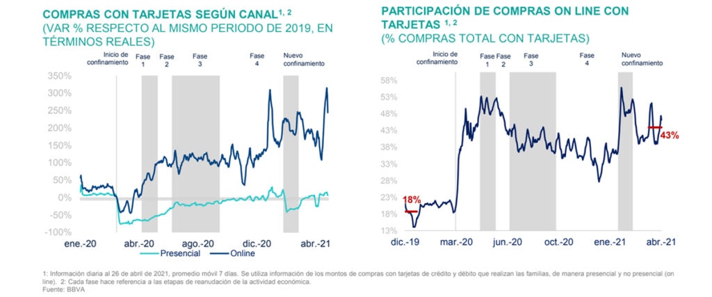 Compras Con Tarjetas Aumenta En Relaci N A Los Ltimos Dos A Os