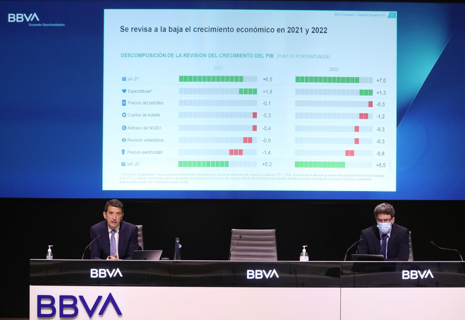 BBVA Research Modera Sus Previsiones De Crecimiento De La Economía Para ...