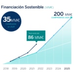 BBVA movilizó 35.377 millones de euros en financiación sostenible en 2021, un 72% más