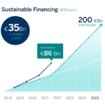 BBVA movilizó 35.377 millones de euros en financiación sostenible en 2021, un 72% más