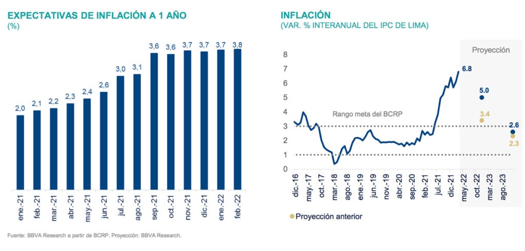 ¿Cómo está la economía del Perú 2022