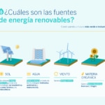 ¿Cuáles son las fuentes de las energías renovables?