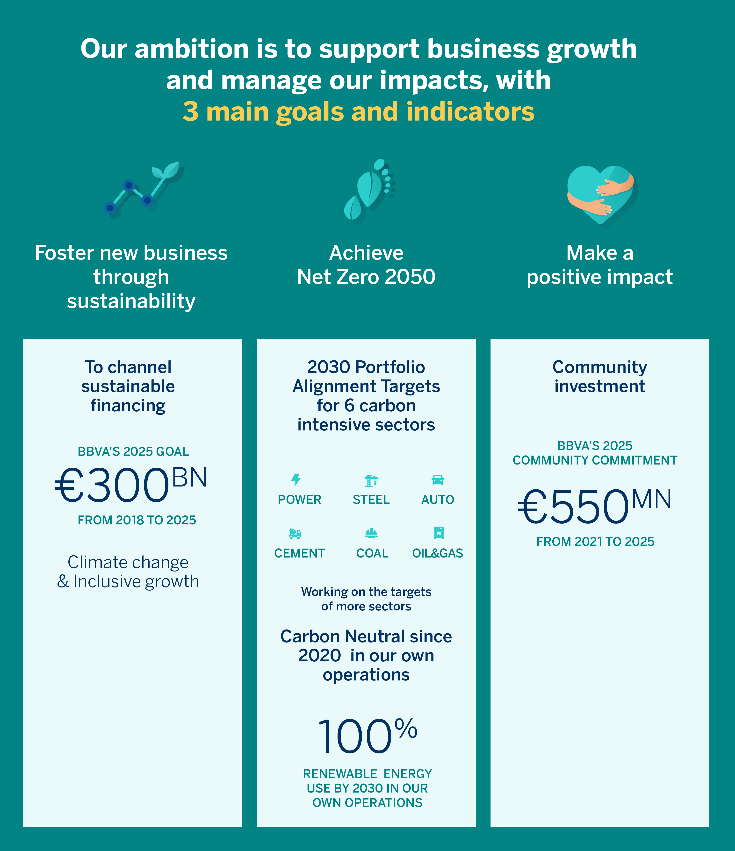 BBVA Raises To €300 Billion Its Target Of Sustainable Financing