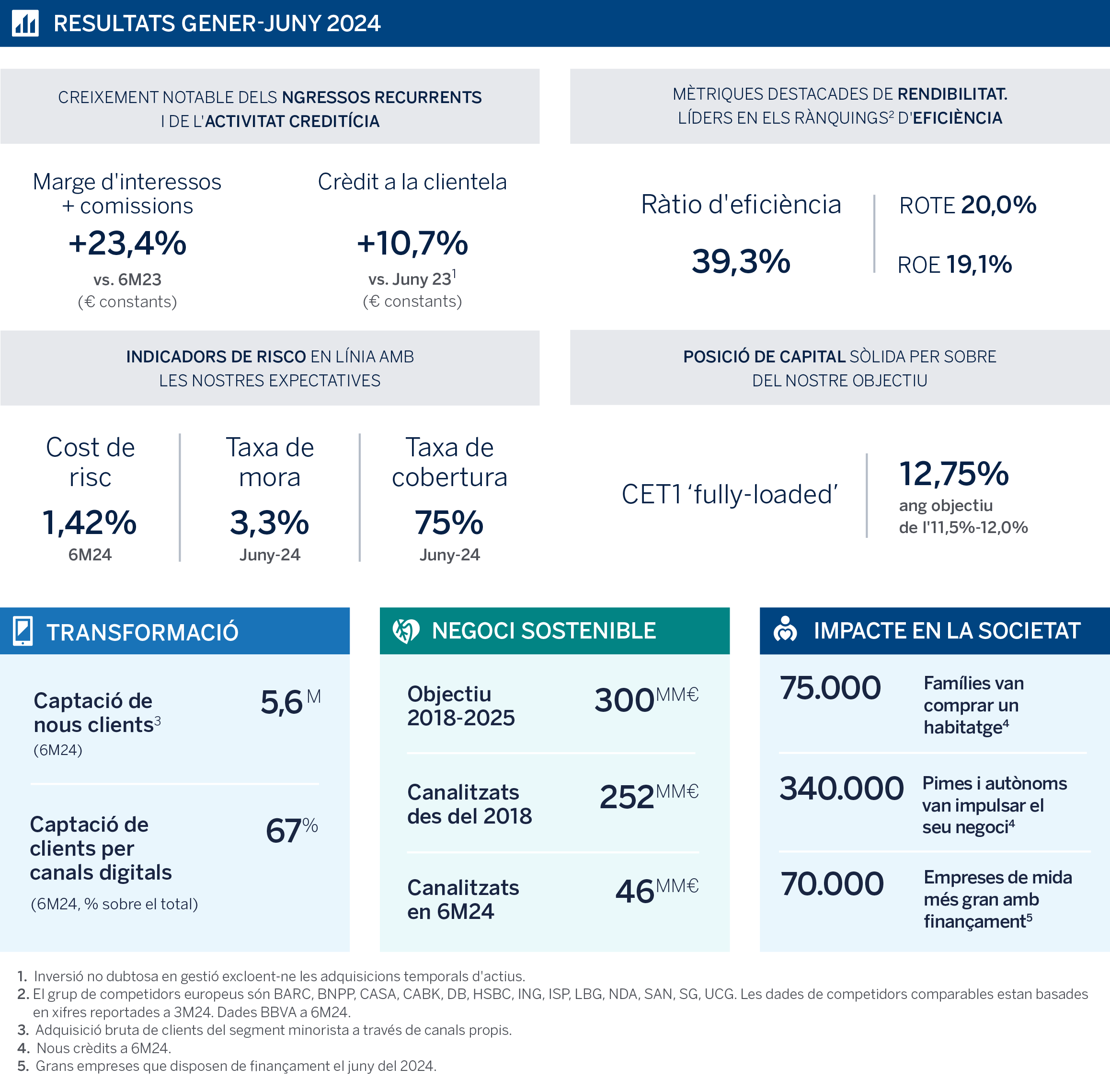 Resultats: BBVA s'acosta als 5.000 milions d'euros de benefici semestral (+29 %) i assoleix una rendibilitat del 20 %