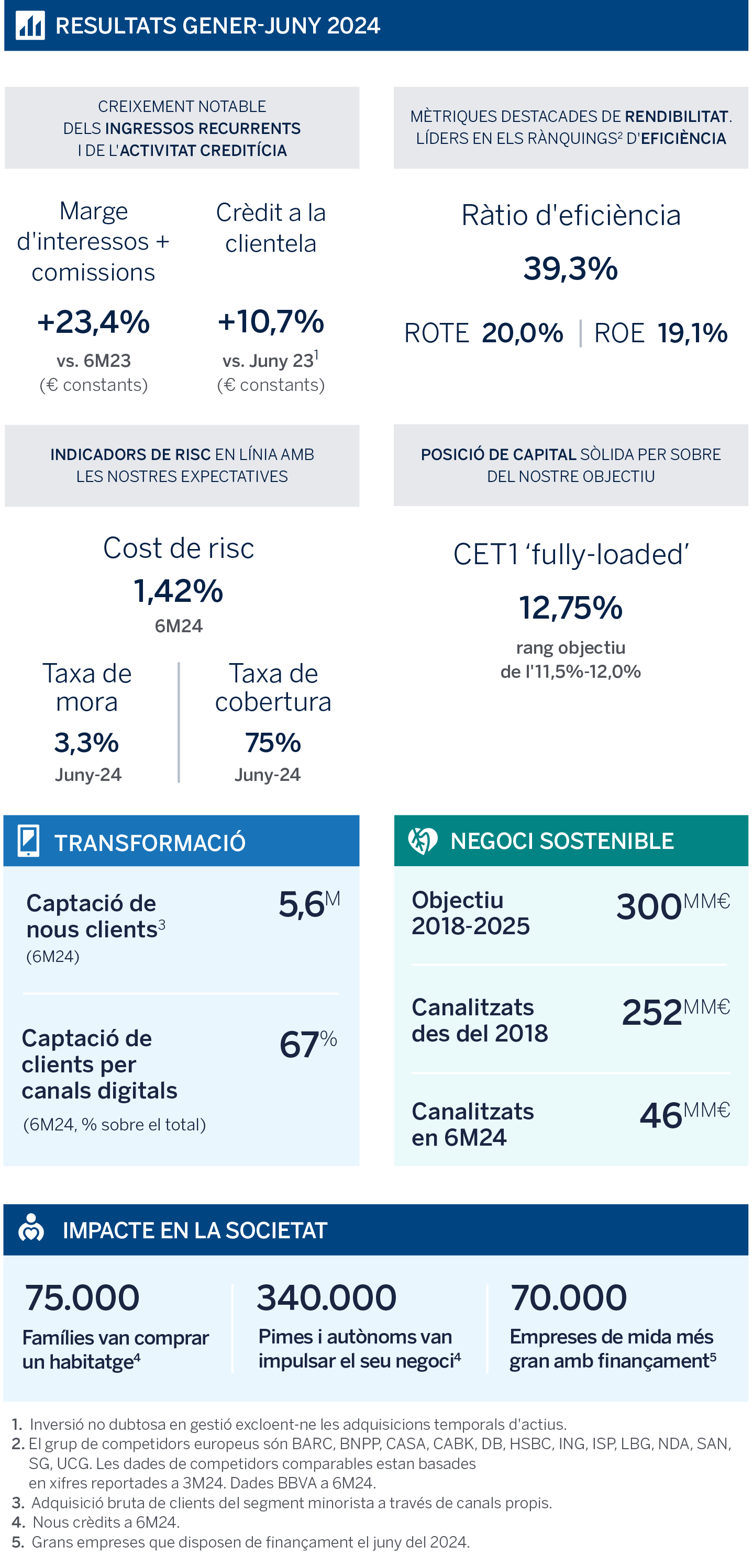 Resultats: BBVA s'acosta als 5.000 milions d'euros de benefici semestral (+29 %) i assoleix una rendibilitat del 20 %