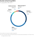 Resultats: BBVA s'acosta als 5.000 milions d'euros de benefici semestral (+29 %) i assoleix una rendibilitat del 20 %