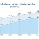 Clientes digitales BBVA México 3T24