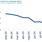 Consumo BBVA Situacion Mexico