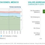 SitReg PIB Cadenas Globales