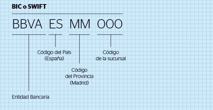 Código IBAN y código BIC o SWIFT: qué son y para qué sirven