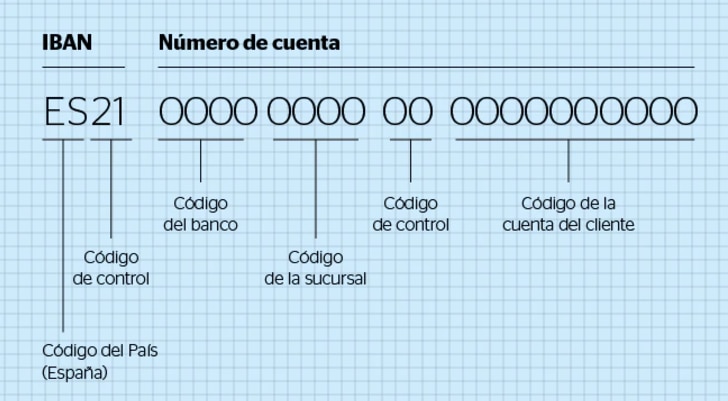 Código IBAN y código BIC o SWIFT: qué son y para qué sirven