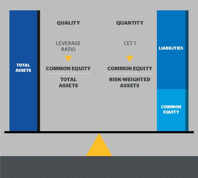 The bank leverage ratio: Quality is just as important as ...