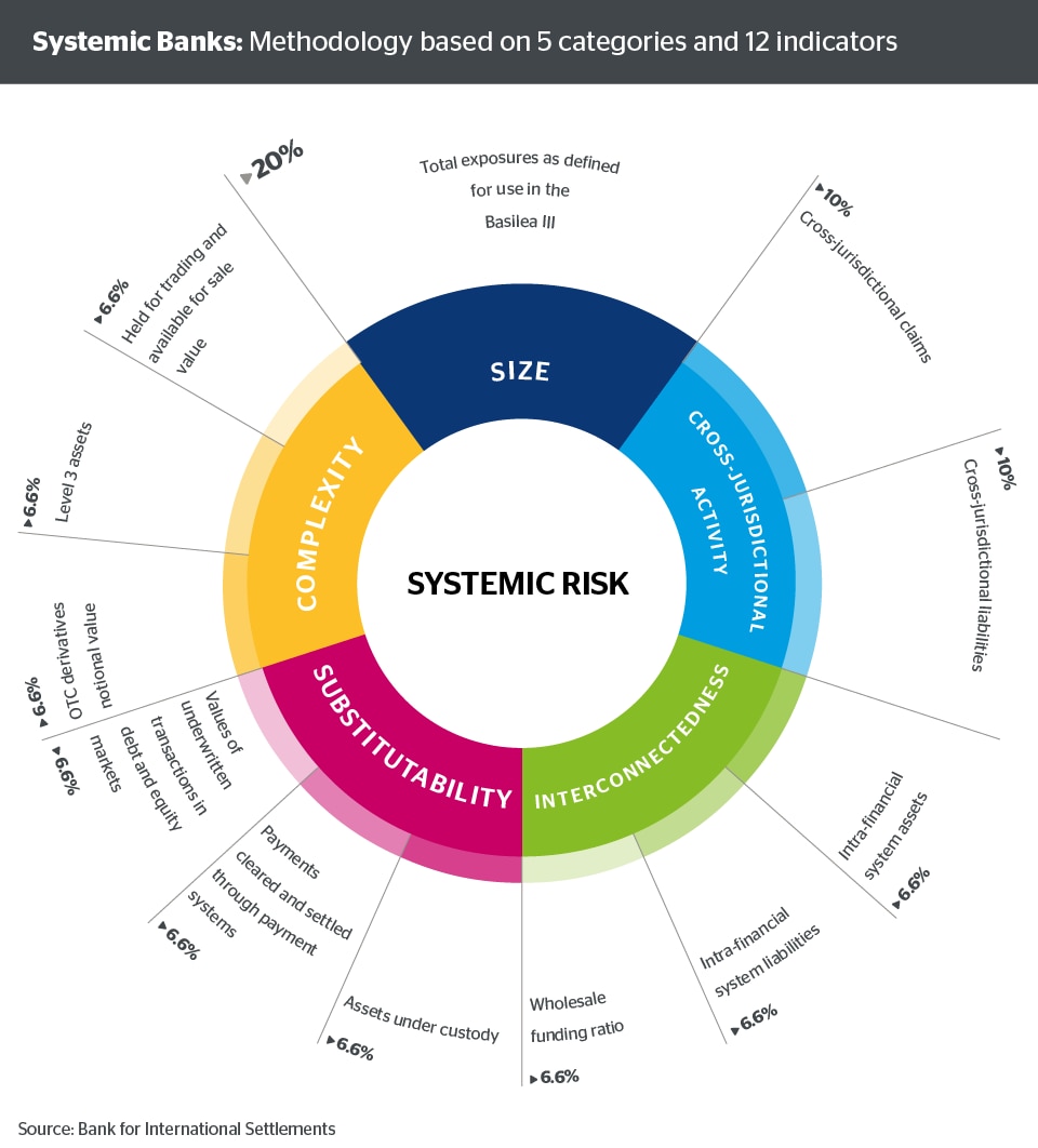 Systemic Risk: Balance Sheet Size And Other Key Issues 