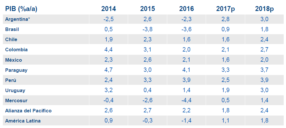 BBVA Research: Economic Slowdown In Latin America To End In 2017 | BBVA