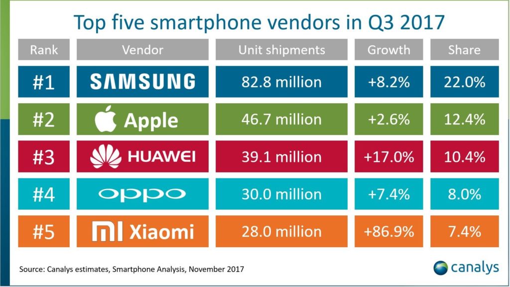 The top-selling smartphones and brands in 2017: iPhone the race | BBVA